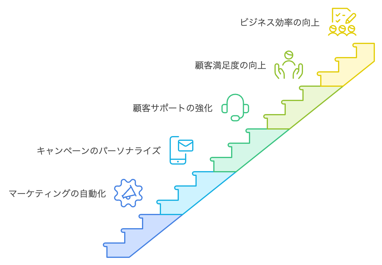 D2Cブランドの顧客体験を進化させる生成AI：サポート自動化で信頼を獲得