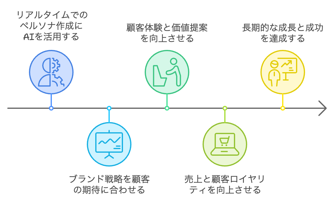 ペルソナ設定とカスタマージャーニー作成の革命：D2Cブランドの最適戦略