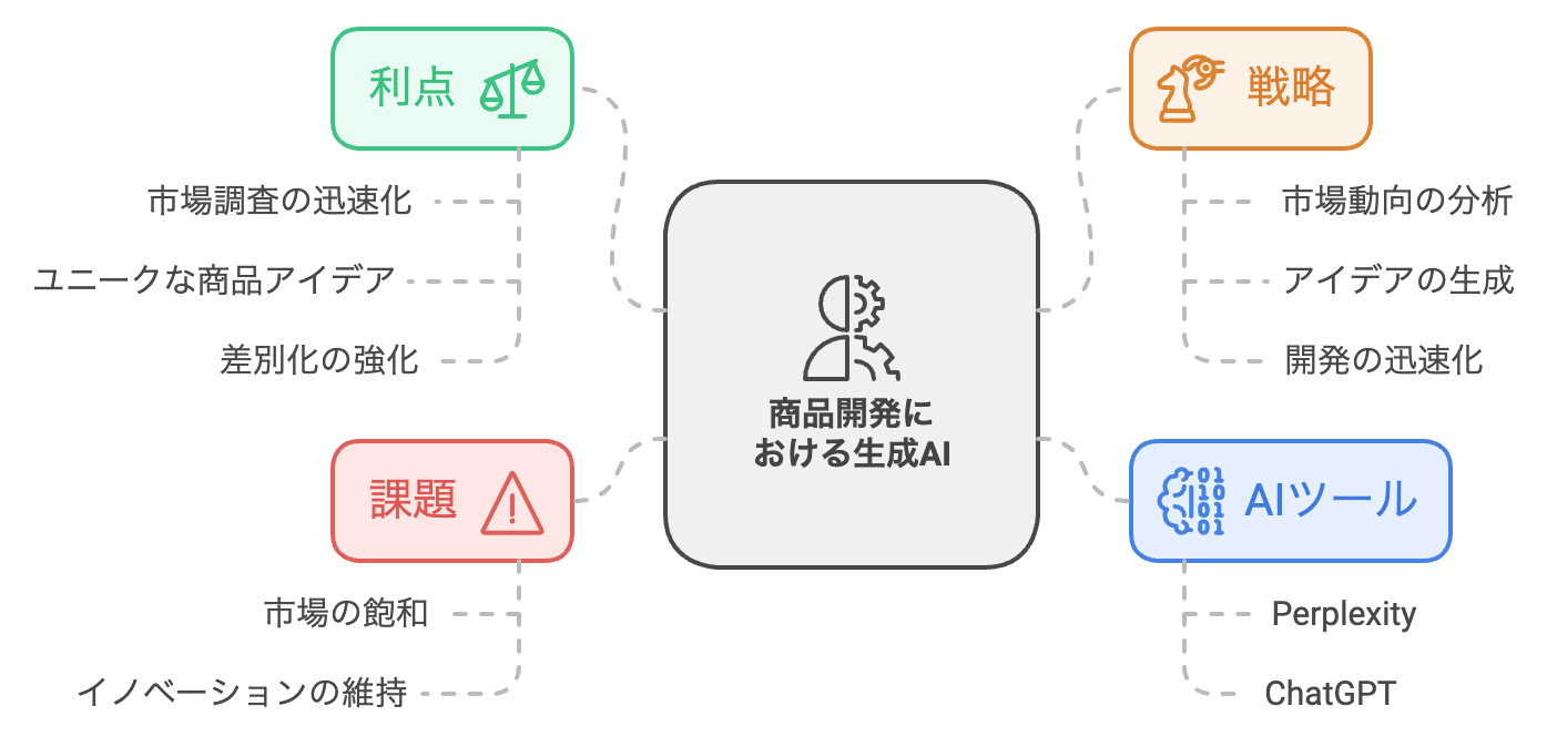 生成AIで商品開発を革新！D2Cブランドが勝ち抜くための戦略