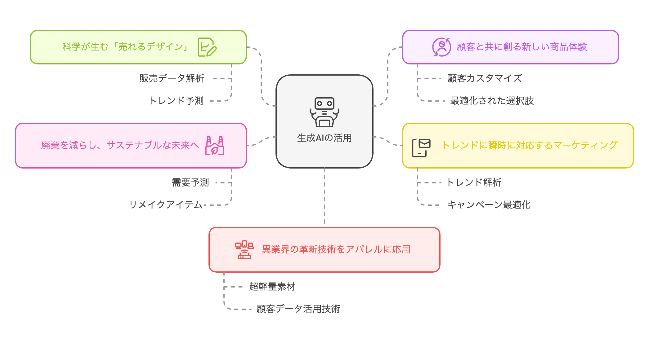 DX戦略×生成AI活用：業界の常識を超える視点とアプローチ